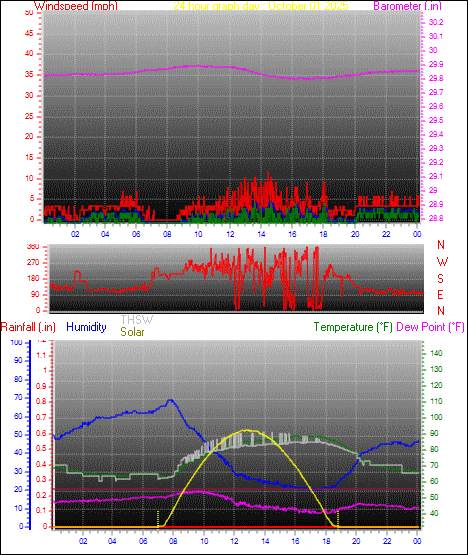 24 Hour Graph for Day 01 24 Hour Graph for Day 01