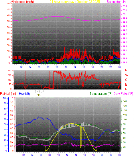 24 Hour Graph for Day 02 24 Hour Graph for Day 02