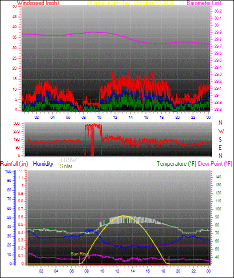 24 Hour Graph for Day 03 24 Hour Graph for Day 03
