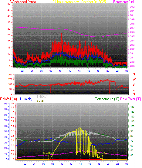 24 Hour Graph for Day 04 24 Hour Graph for Day 04