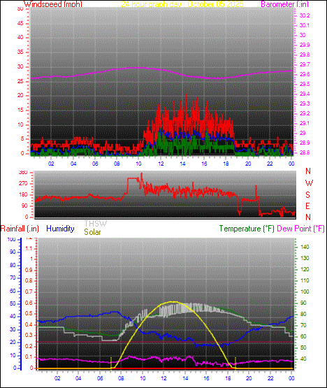 24 Hour Graph for Day 05 24 Hour Graph for Day 05