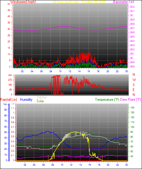 24 Hour Graph for Day 06 24 Hour Graph for Day 06