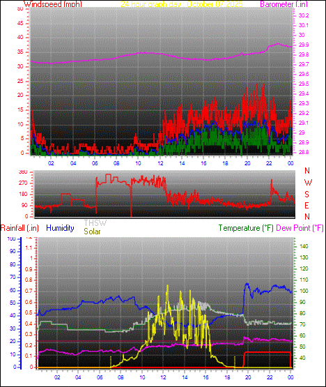 24 Hour Graph for Day 07 24 Hour Graph for Day 07