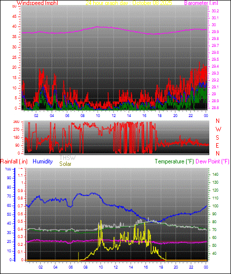 24 Hour Graph for Day 08 24 Hour Graph for Day 08