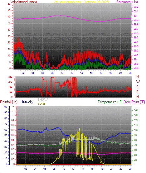 24 Hour Graph for Day 09 24 Hour Graph for Day 09