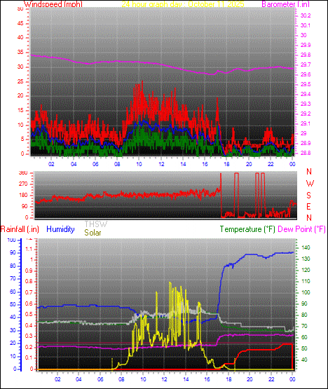 24 Hour Graph for Day 11 24 Hour Graph for Day 11