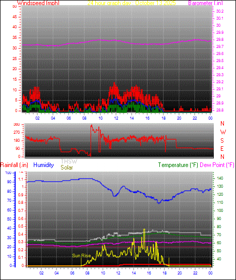 24 Hour Graph for Day 13 24 Hour Graph for Day 13