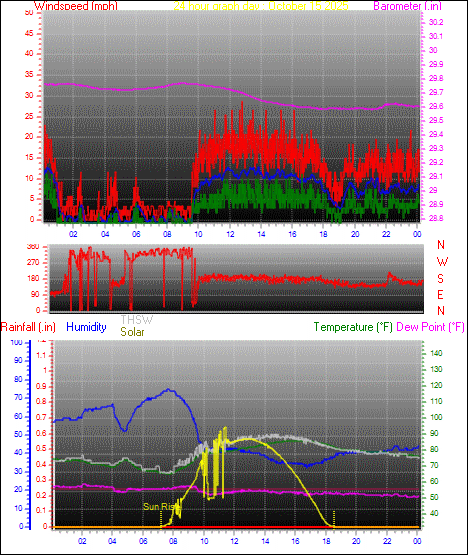 24 Hour Graph for Day 15 24 Hour Graph for Day 15