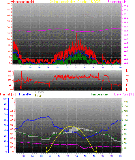 24 Hour Graph for Day 16 24 Hour Graph for Day 16