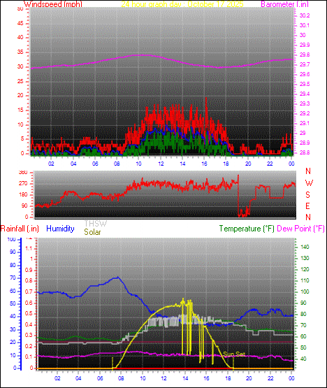 24 Hour Graph for Day 17 24 Hour Graph for Day 17