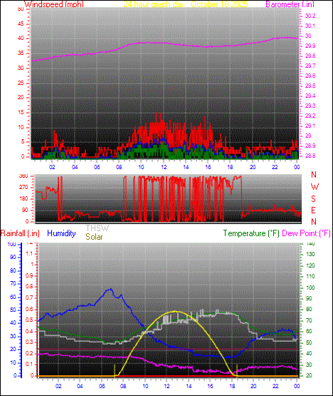 24 Hour Graph for Day 18 24 Hour Graph for Day 18