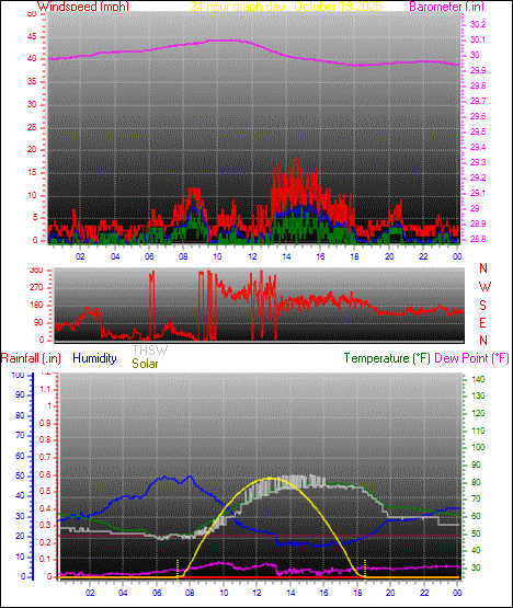 24 Hour Graph for Day 19 24 Hour Graph for Day 19