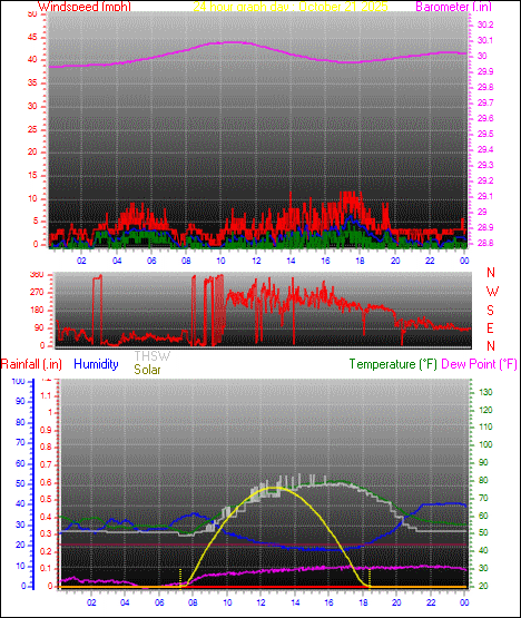24 Hour Graph for Day 21 24 Hour Graph for Day 21