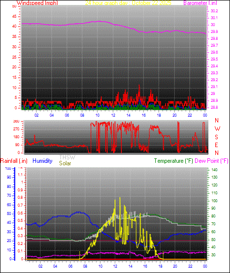 24 Hour Graph for Day 22 24 Hour Graph for Day 22