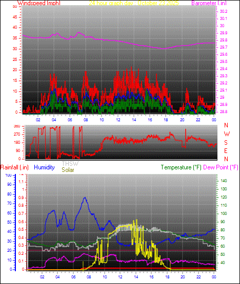 24 Hour Graph for Day 23 24 Hour Graph for Day 23