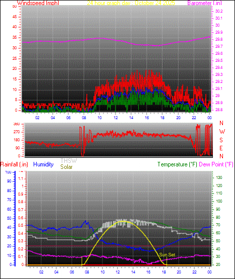 24 Hour Graph for Day 24 24 Hour Graph for Day 24