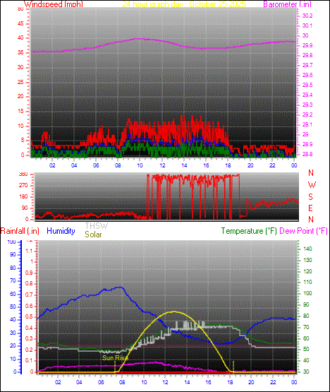 24 Hour Graph for Day 25 24 Hour Graph for Day 25