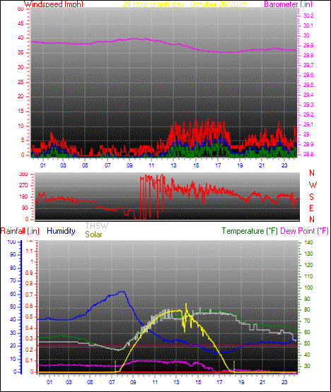 24 Hour Graph for Day 26 24 Hour Graph for Day 26