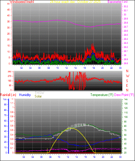 24 Hour Graph for Day 27 24 Hour Graph for Day 27