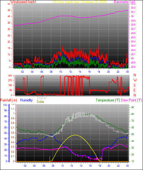 24 Hour Graph for Day 28 24 Hour Graph for Day 28