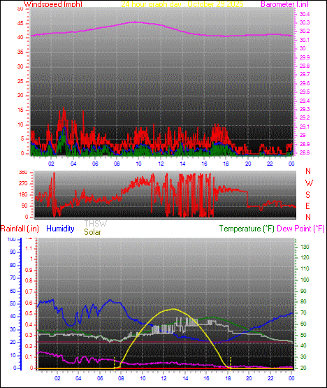 24 Hour Graph for Day 29 24 Hour Graph for Day 29