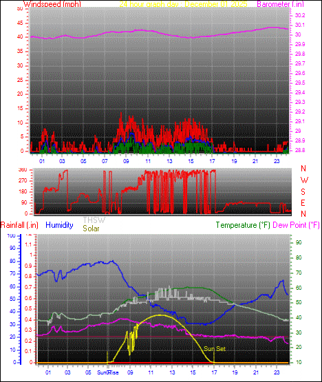 24 Hour Graph for Day 01