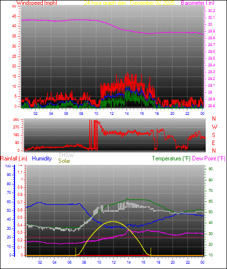 24 Hour Graph for Day 02