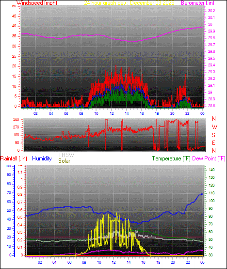 24 Hour Graph for Day 03