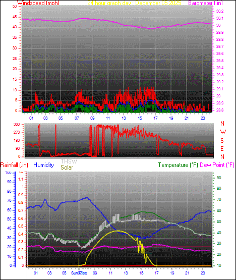 24 Hour Graph for Day 05