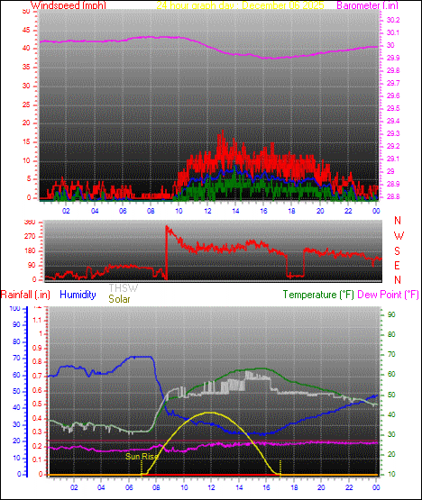 24 Hour Graph for Day 06