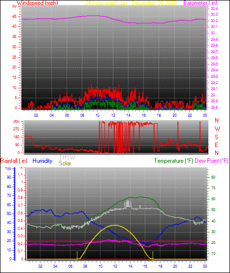 24 Hour Graph for Day 08