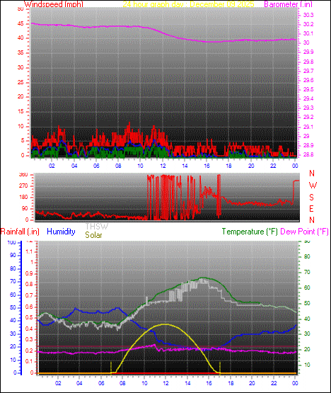 24 Hour Graph for Day 09
