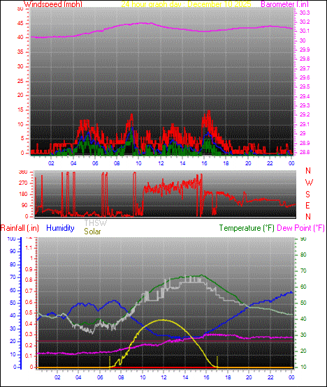24 Hour Graph for Day 10