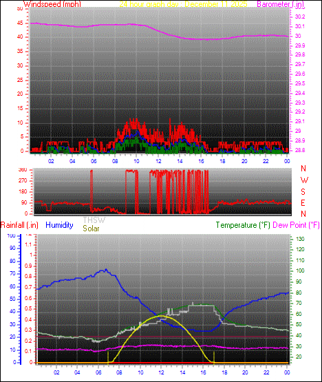 24 Hour Graph for Day 11