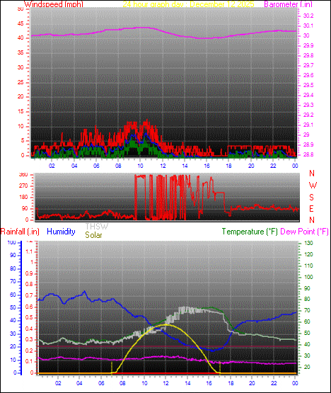 24 Hour Graph for Day 12