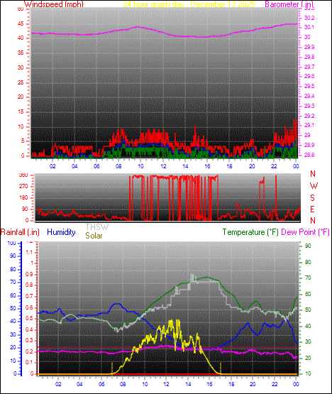 24 Hour Graph for Day 13