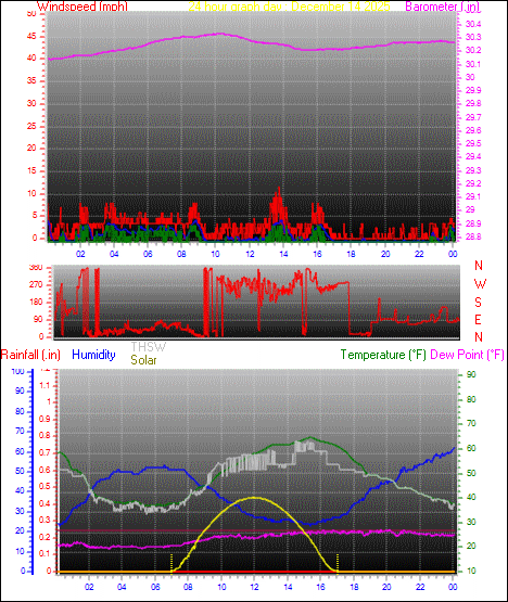 24 Hour Graph for Day 14
