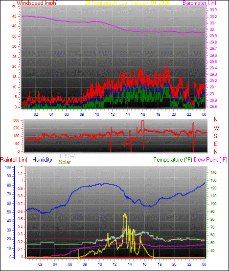 24 Hour Graph for Day 01