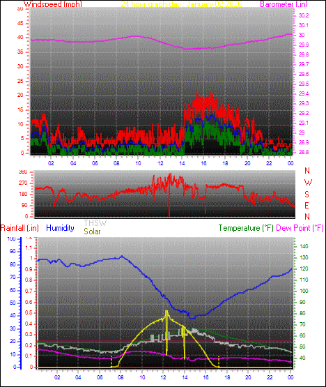 24 Hour Graph for Day 02