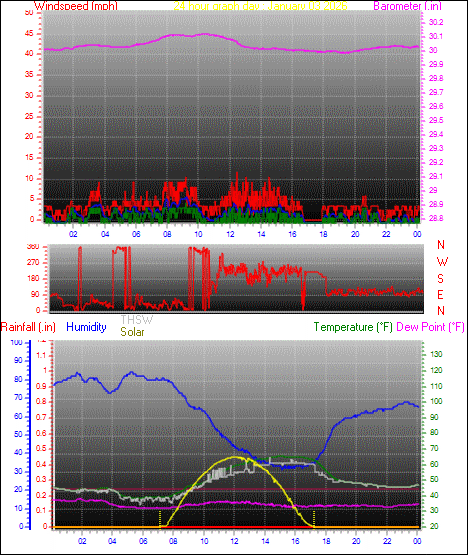 24 Hour Graph for Day 03