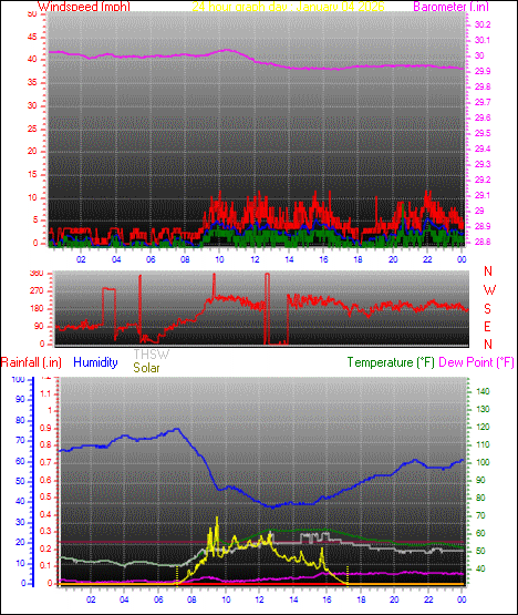 24 Hour Graph for Day 04