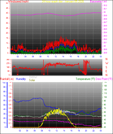 24 Hour Graph for Day 05