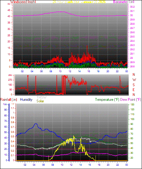 24 Hour Graph for Day 06