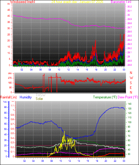 24 Hour Graph for Day 07