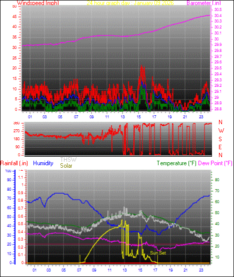 24 Hour Graph for Day 09
