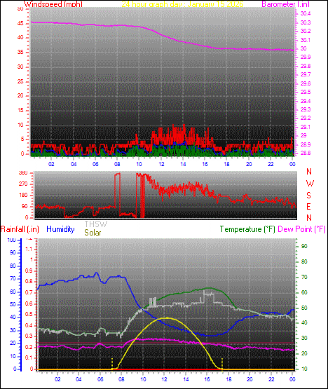 24 Hour Graph for Day 15