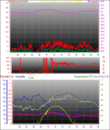 24 Hour Graph for Day 16