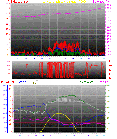 24 Hour Graph for Day 17