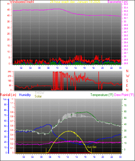 24 Hour Graph for Day 18