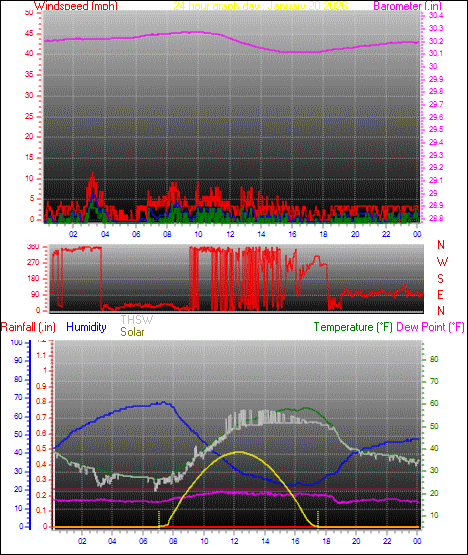 24 Hour Graph for Day 20